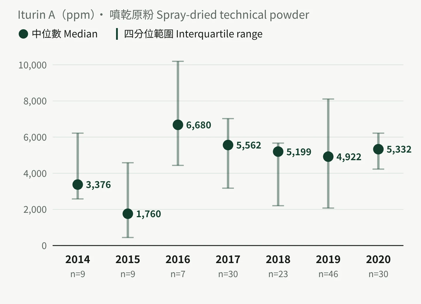 Iturin A in spray-dried technical powder, 2014–2020: yearly medians of 3,376, 1,760, 6,680, 5,562, 5,199, 4,922 and 5,332 ppm