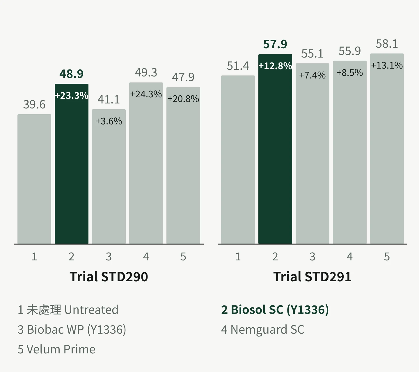 Spanish nematode trials 2025–2026: Biosol SC raised tomato yield by 23.3% and 12.8%