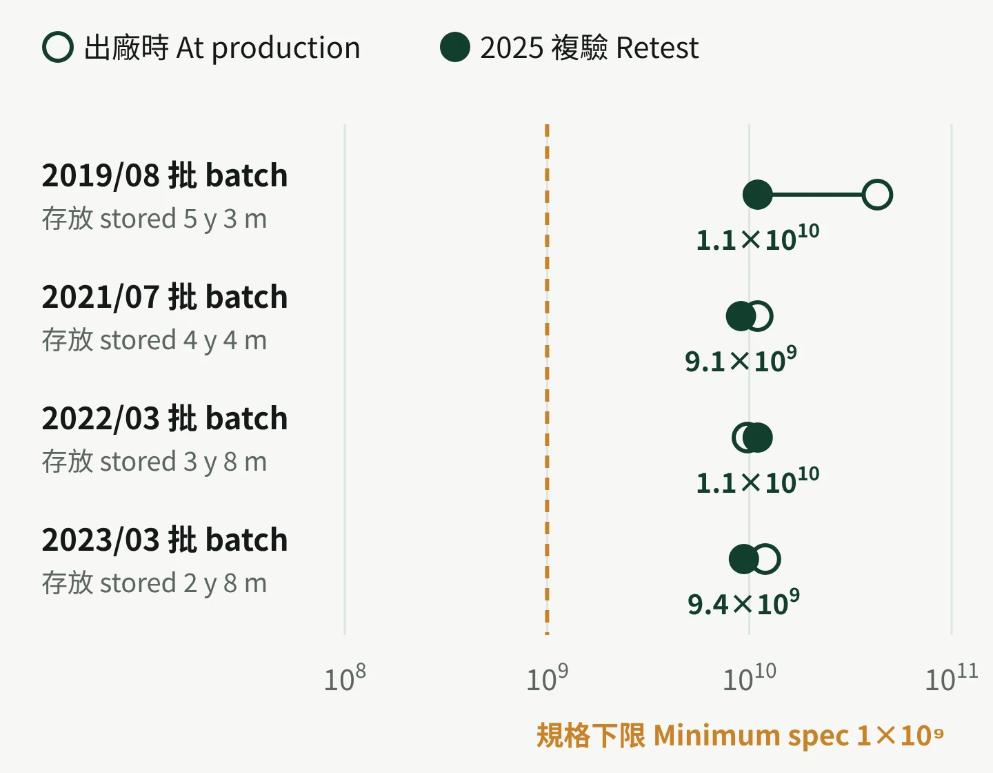 BIOBAC retained samples stored 2 years 8 months to 5 years 3 months all held about 1×10¹⁰ CFU/g in 2025, ten times the 1×10⁹ minimum
