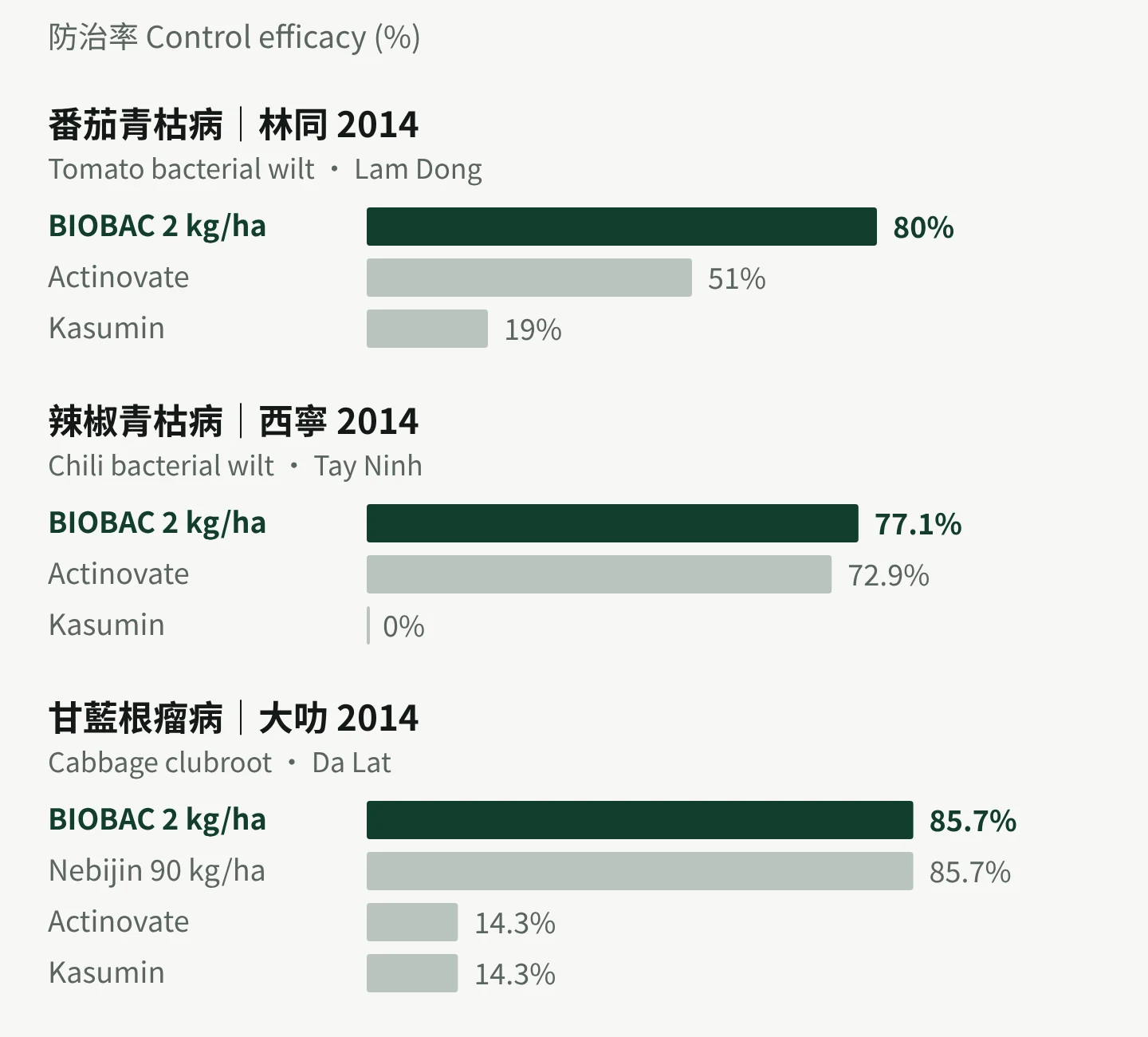 Arysta Vietnam trials: BIOBAC 2 kg/ha gave 80% control of tomato bacterial wilt, 77.1% of chili bacterial wilt and 85.7% of cabbage clubroot, above Actinovate and Kasumin
