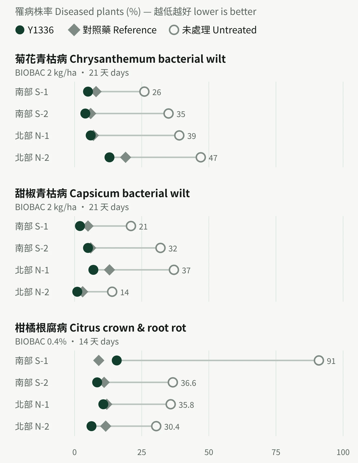 Official Vietnamese registration trials: in all 8 chrysanthemum and capsicum bacterial-wilt trials BIOBAC had fewer diseased plants than the reference; in 3 of 4 citrus root-rot trials as well